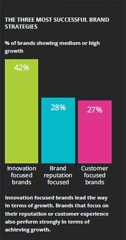 The Most Successful Brand Strategies