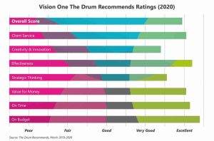 Vision One Our Recommended Statistics The Drum
