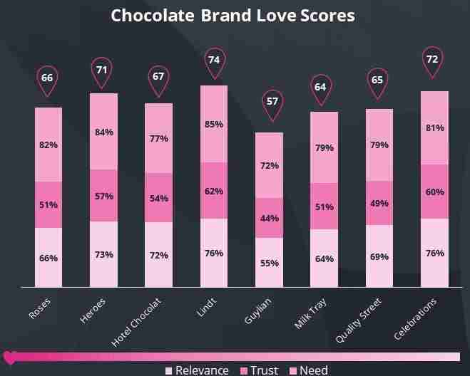 Brand Love Evaluation Scores Vision One Research