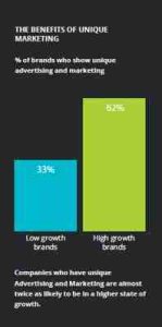 Distinctiveness Of Unique Marketing