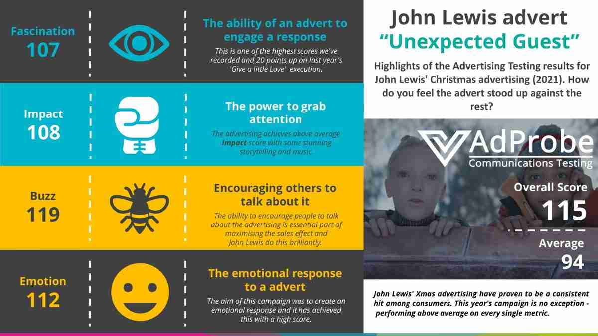 John-Lewis-Advertising-Research-Evaluation-Unexpected-Guest-Vision-One
