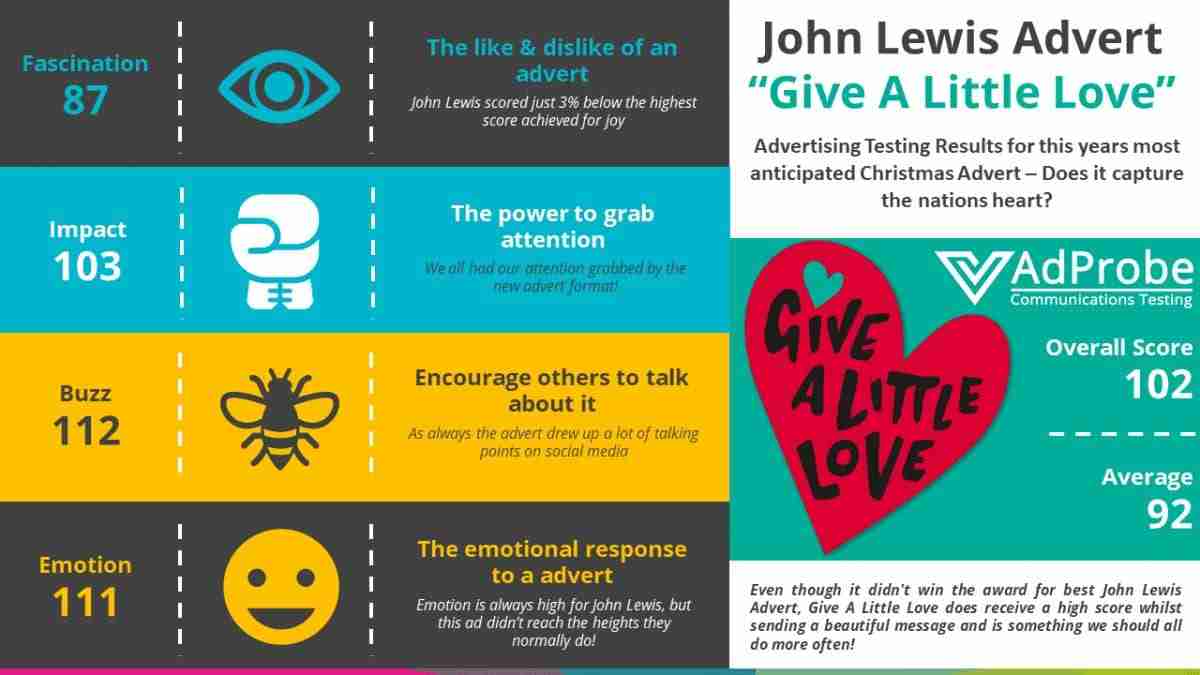 John-Lewis-Give-A-Little-Love-AdProbe-Infographic