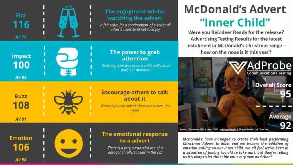 McDonalds Advertising Testing Infographic