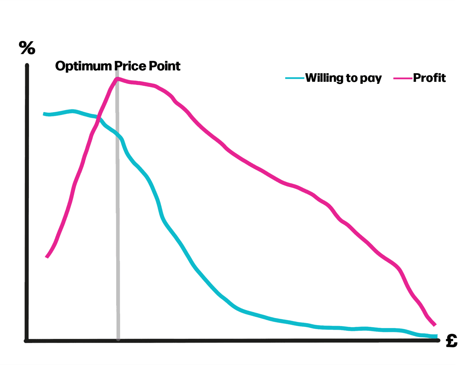 Gabor-Granger Technique Vision One
