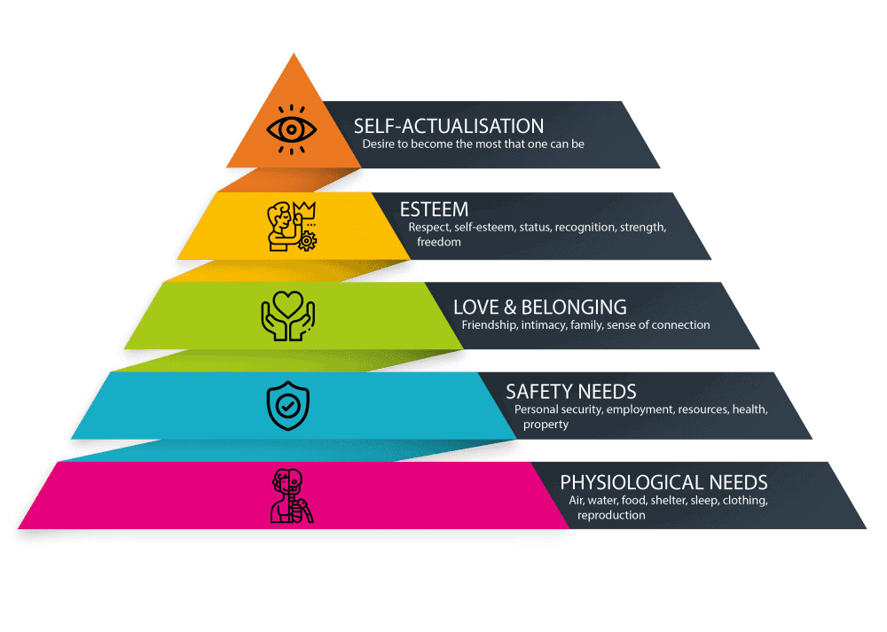 Maslow's Hierarchy of Needs Vision One