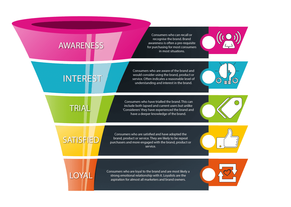 New Brand Funnel Dark Mode Edition