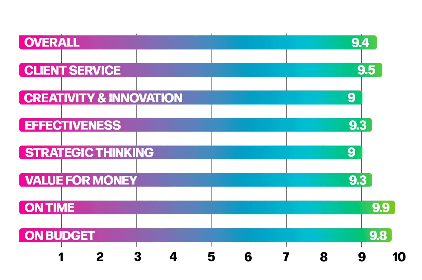 Vision One Highly Rated Research Agency