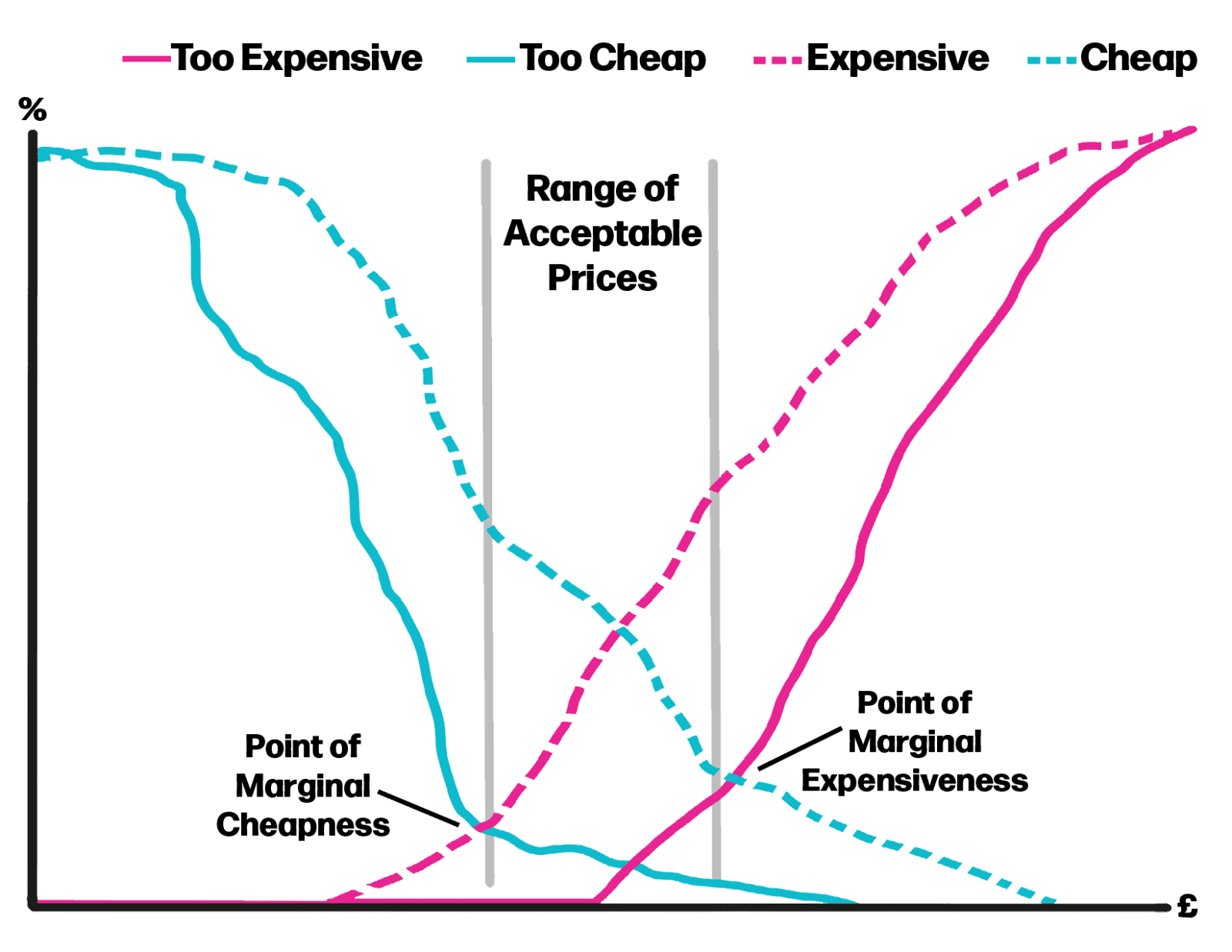 The Price Sensitivity Meter (PSM) Vision One