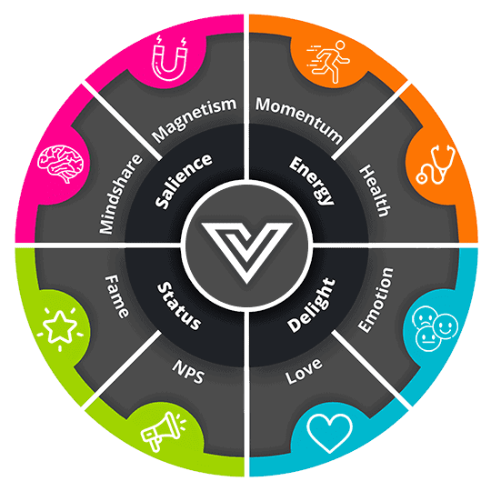 The Brand Equity Wheel