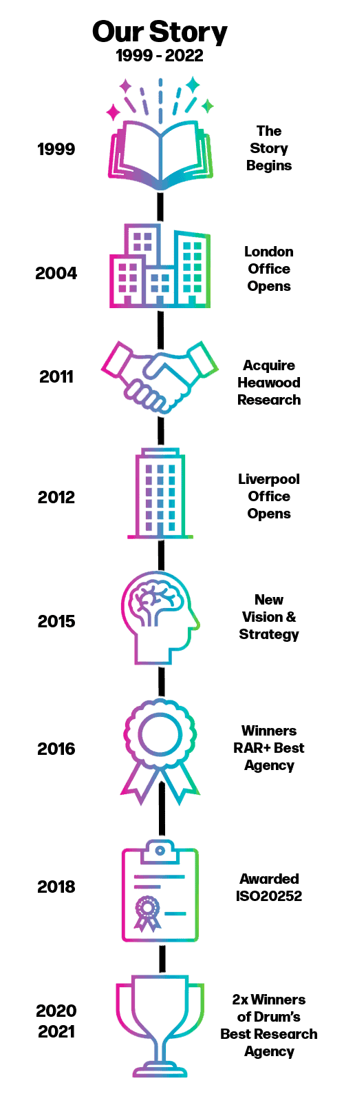 Our Story Timeline Vision One