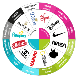 Brand Archetype Wheel Discover your brand personality