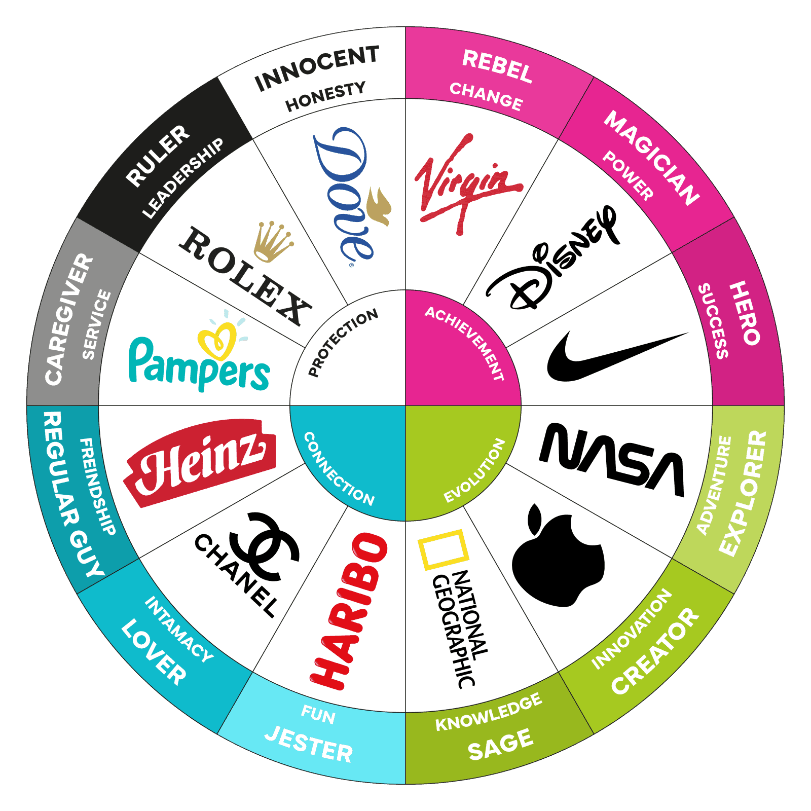 Brand Archetypes Quiz