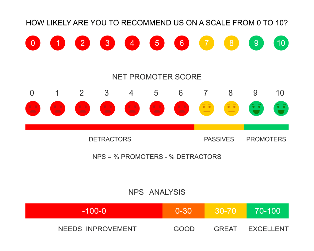 Calculating the Net Promoter Score
