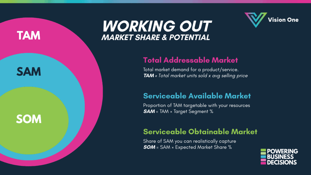 Market Size, Share and Potential - TAM SAM SOM - Total Addressable Market, Serviceable Available Market and Serviceable Available Market