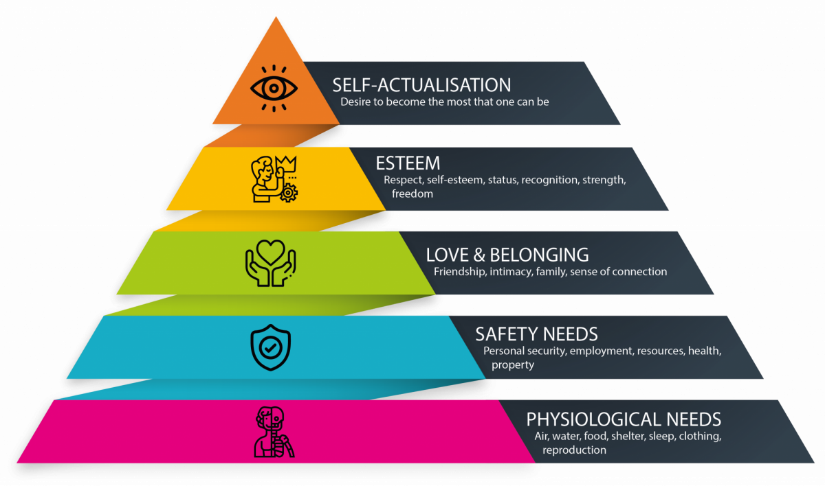 Maslow's Hierarchy of Needs Examples