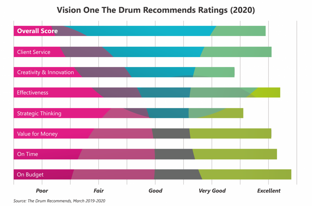 Vision One Our Recommended Statistics The Drum